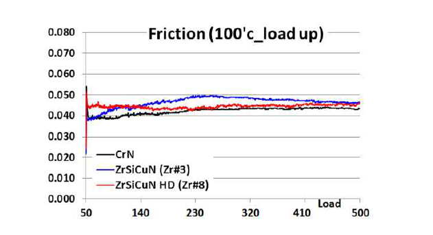 링-라이너 마찰마모 시험 결과 (하중 증가시 마찰계수 변화)