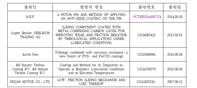 국외 자동차 엔진부품 코팅 공정 특허 출원