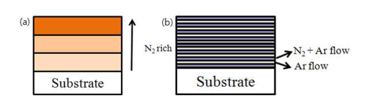 후막 결정화 및 응력 제어를 위한 모식도 (a) Gradient 공정 (b) Multi-layer 공정