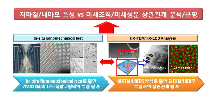 저마찰·내마모 VS 미세조직·성분 상관관계 규명 방안