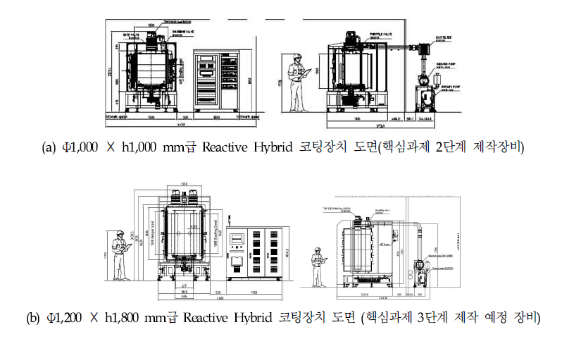 Scale-up 전,후의 Φ1,200 ☓ h1,800 mm급 대용량의 Reactive Hybrid 코팅장치