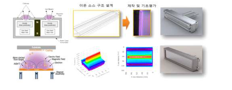 이온 건 및 스퍼터 소스 설계 및 자장 시물레이션 평가 사진
