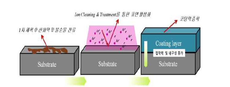 선형 이온빔 소스를 이용한 소재의 표면 활성화 및 전처리 기술 개략도