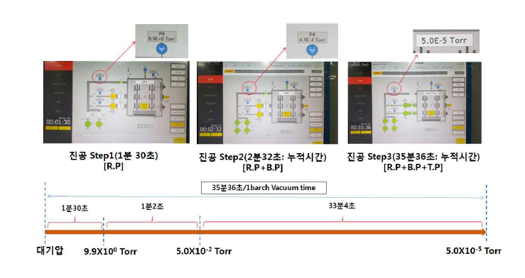 진공펌프를 이용한 각 진공영역 별 배기시간 평가 사진