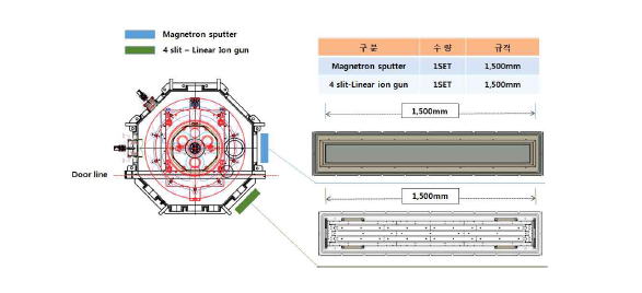 ∅1,200☓h1,800mm 장비에 장착된 1.5m급 플라즈마 소스 배열 구조
