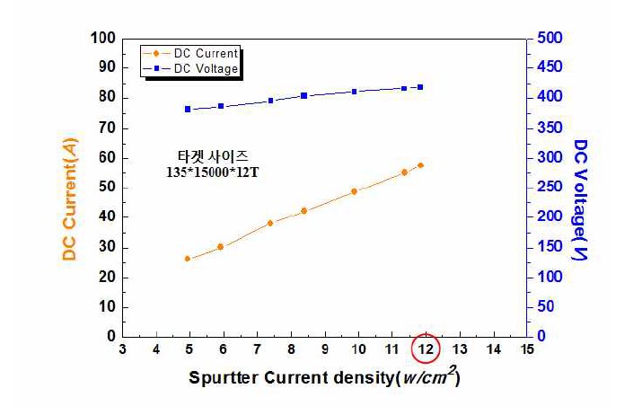 전류밀도에 따른 1.5급 대면적 스퍼터 방전 특성(A/V) 평가 결과