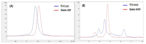 HPLC 분석결과 (A) EGF, (B) bFGF