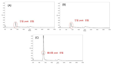 콜라겐 HPLC 분석결과 (A) 자사, (B) Koken, (C) 다림티센