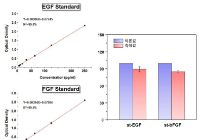 st-EGF, st-bFGF 표준곡선 및 함량분석 결과
