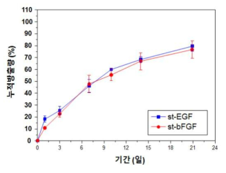 st-EGF, st-bFGF 방출시험 결과