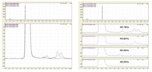 TDJ 13-5 고순도화 개발에 따른 HPLC 결과