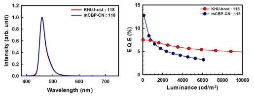 KHU-118 소자 평가 결과