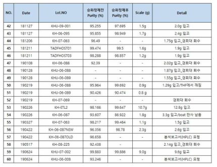 승화정제, TGA, 순도분석 의뢰 리스트