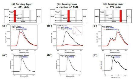 지연형광 소자(L100/L75)와 인광 소자(L100)의 recombination zone sensing