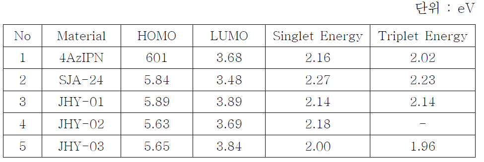 적색 지연 형광 발광 재료의 광학적 특성(HOMO, LUMO, S1, T1)