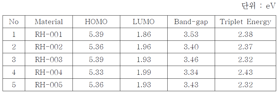 개발재료들의 광학적 특성 값(HOMO, LUMO, Band-gap, T1)