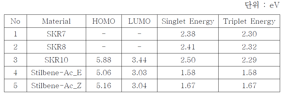 적색 지연 형광 발광 재료의 광학적 특성(HOMO, LUMO, S1, T1)