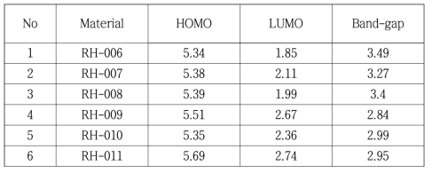 개발 재료들의 HOMO, LUMO 및 HOMO-LUMO Gap 값