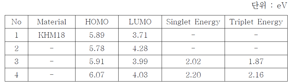 적색 지연 형광 발광 재료의 광학적 특성(HOMO, LUMO, S1, T1)