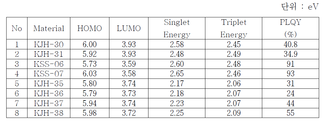 적색 지연 형광 발광 재료의 광학적 특성(HOMO, LUMO, S1, T1, PLQY)
