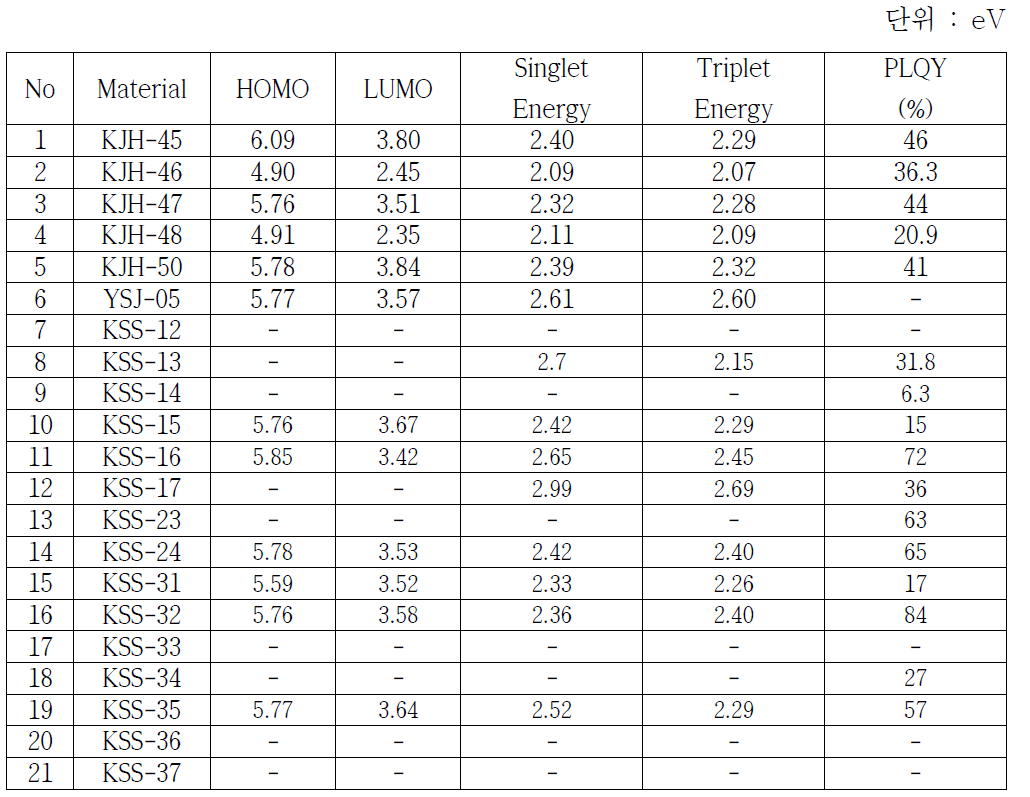 적색 지연 형광 발광 재료의 광학적 특성(HOMO, LUMO, S1, T1, PLQY)