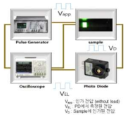 Transient EL 분석시스템 구성 및 측정 결과