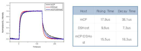 host에 따른 TXO-TPA 적용 소자의 transient EL 특성