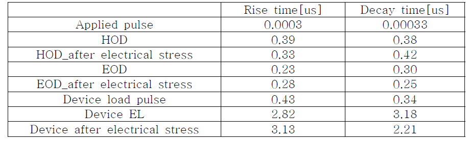 Driving property by transient analysis of HOD, EOD and full device