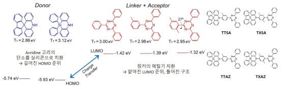 신규 진청색 도펀트 설계 전략과 분자구조