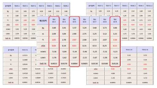 신규 디자인된 주요 물질들의 simulation 결과