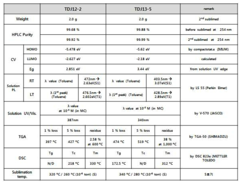 TDJ 12-2, 13-5의 기초물성 데이터