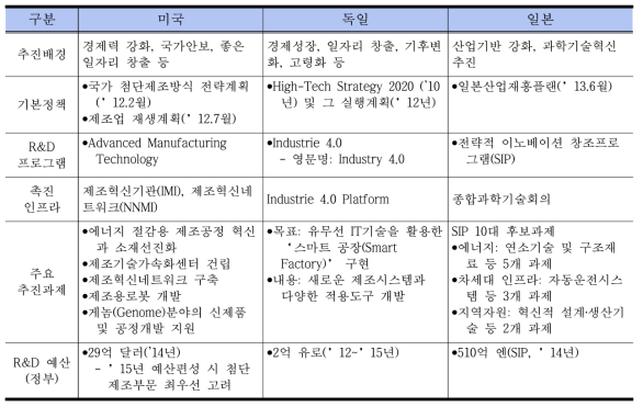 미국, 독일 일본의 제조업 선진화 R&D 정책* * 현대경제연구원, “지속가능 성장을 위한 VIP리포트,” 14-7(통권 558호)