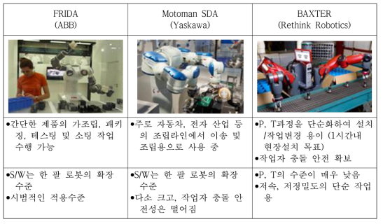 제조현장의 인간작업자를 보조‧대체하기 위한 로봇기술 적용사례