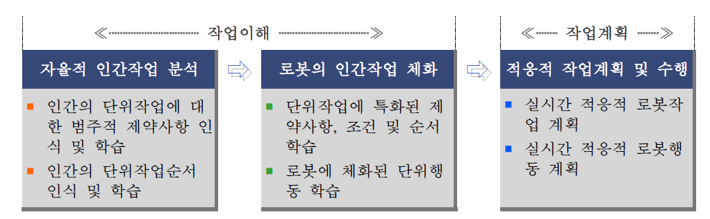 로봇판단지능기술의 구성