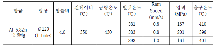 대구경 305mm Al-5.8Zn-2.3Mg 합금 빌렛의 120mm 봉재 압출 조건