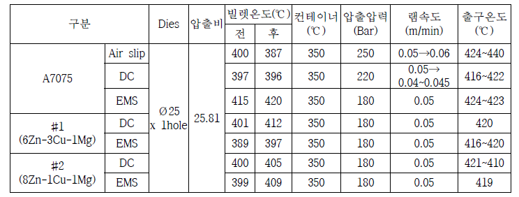 고용질 Al-Zn-Mg계 알루미늄 소재의 압출공정 조건