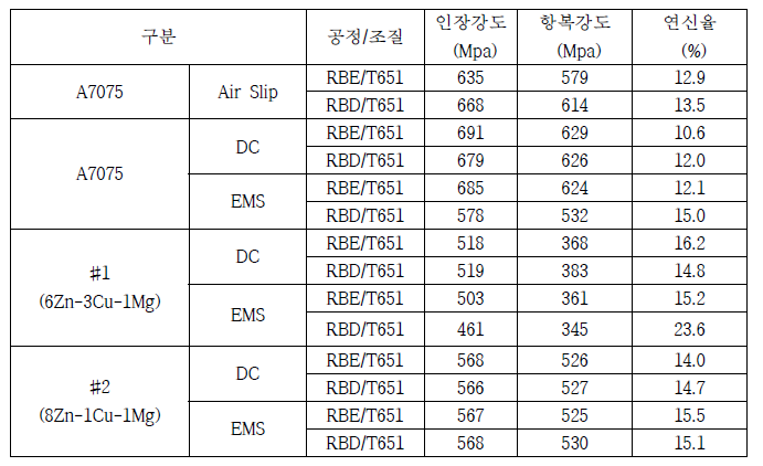 5inch Al-Zn-Mg계 합금의 T651 조질 특성