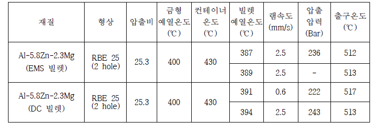 7inch Al-5.8Zn-2.3Mg 합금의 25mm봉재 압출공정 조건