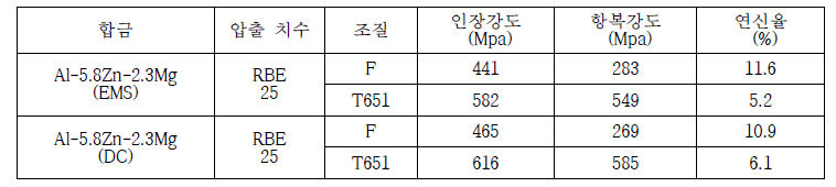 7inch Al-5.8Zn-2.3Mg 합금 25mm 봉재의 인장 특성