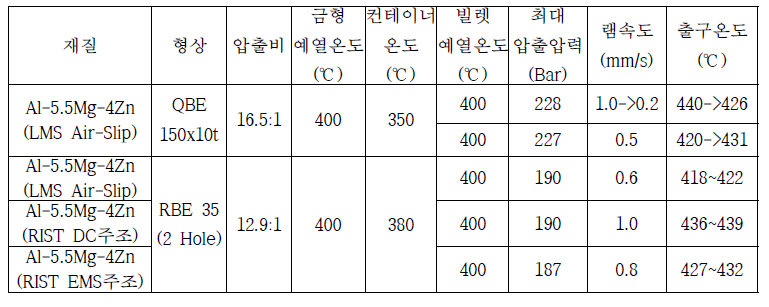 Al-5.5Mg-4Zn 합금의 판재 및 봉재 압출공정 조건