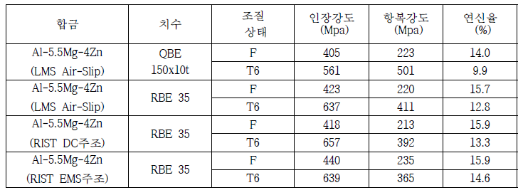 Al-5.5Mg-4Zn 합금 압출재의 기계적 특성