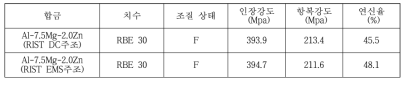 Al-7.5Mg-1.5Zn계 합금 압출재의 기계적 특성