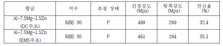 Al-7.5Mg-1.5Zn계 합금 압출재의 기계적 특성