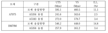 용접모재 및 용접부 인장시험 결과