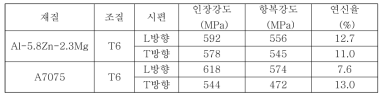 용접테스트용 압출 판재의 인장특성