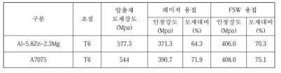 레이져 용접 및 FSW 용접부의 인장특성