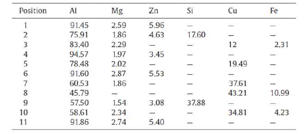 EDS analysis (wt%) on the selected positions in Fig. 3.74(b) and (d)