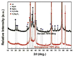 HR-XRD results for the as-cast and homogenized Al alloys