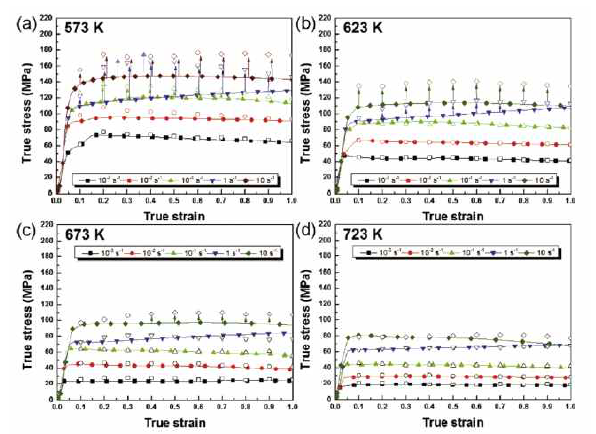 True stress (σ) vs. true strain (ε) curves obtained from the compression tests of the as-cast Al alloy performed at various strain rates at (a) 573 K, (b) 623 K, (c) 673 K, and (d) 723 K