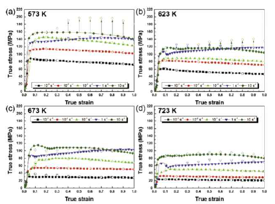 True stress (σ) vs. true strain (ε) curves obtained from the compression tests of the homogenized Al alloy performed at various strain rates at (a) 573 K, (b) 623 K, (c) 673 K, and (d) 723 K